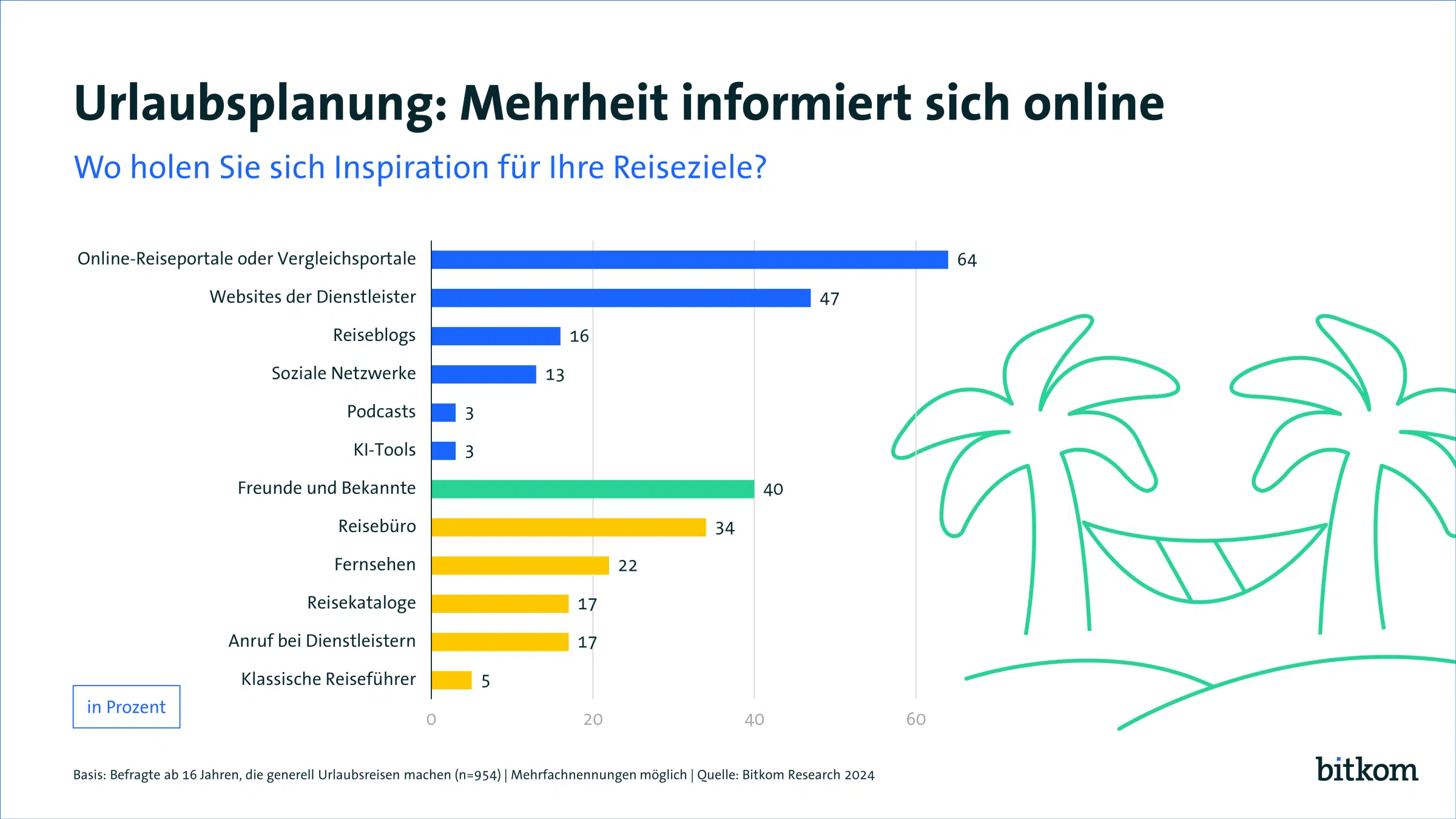 Urlaubsplanung: Mehrheit inormiert sich online