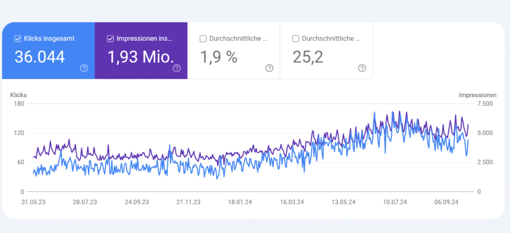 8 veraltete SEO-Strategien, die Sie im Jahr 2025 vergessen sollten (und was jetzt angesagt ist) 1 Wordpress Hosting 8 veraltete SEO-Strategien, die Sie im Jahr 2025 vergessen sollten (und was jetzt angesagt ist)