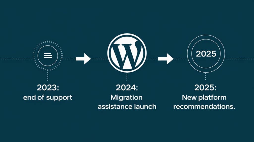 Wordpress Support Service Zeitplan