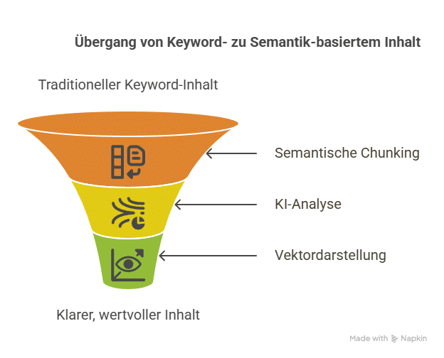 Transformation: KI & Optimierung von Content 2 Wordpress Hosting