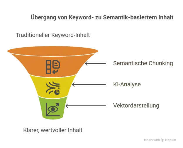 Transformation: KI & Optimierung von Content 2 Wordpress Hosting