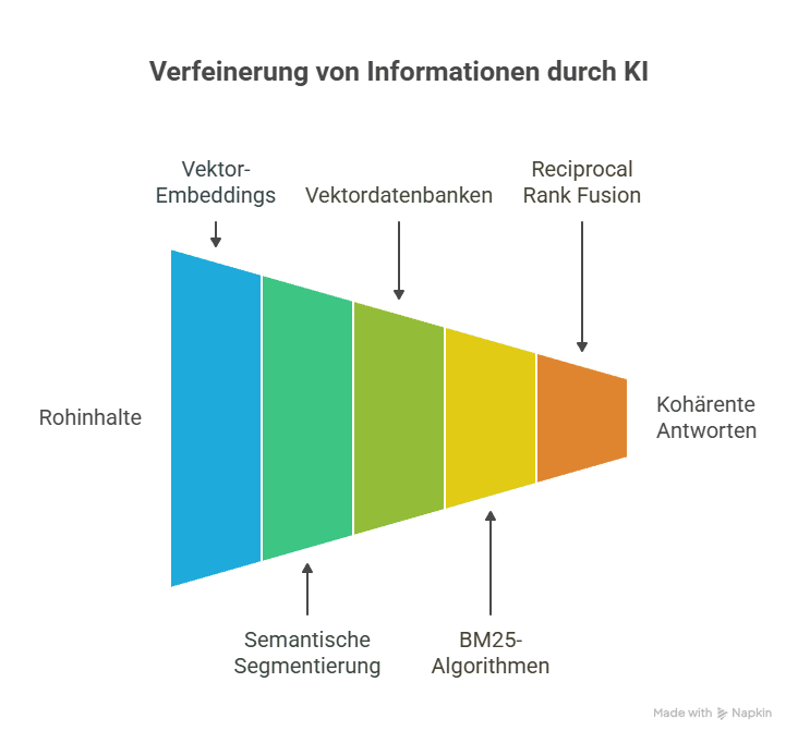 Transformation: KI & Optimierung von Content 1 Wordpress Hosting