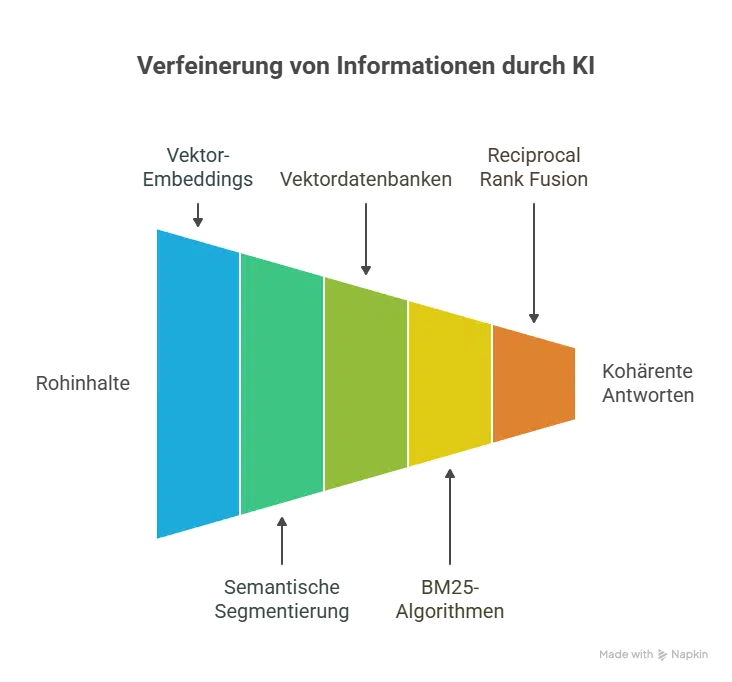 Transformation: KI & Optimierung von Content 1 Wordpress Hosting